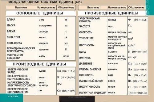 Что является единицей силы в си