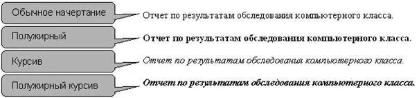 Шрифт это в информатике. Начертание бывает. Наклонное начертание символов. Виды начертания. Начертание шрифта.