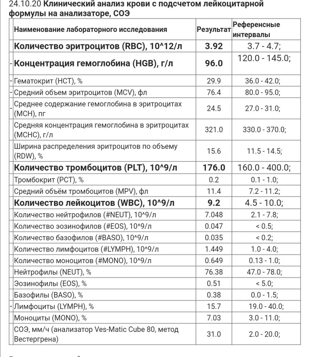 Соэ в крови у женщин что показывает. СОЭ 28 при беременности 2 триместр. СОЭ У беременных норма 3 триместр норма. СОЭ при беременности 2 триместр норма. СОЭ В крови норма у женщин беременных 2 триместр.