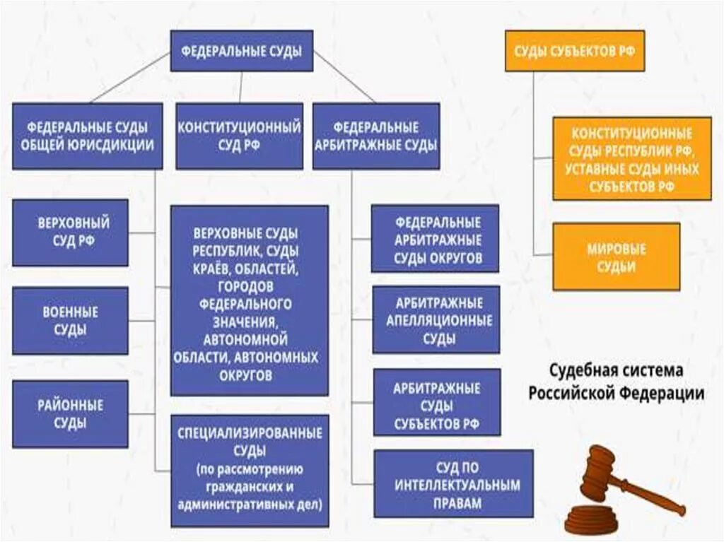 Какие судебные органы в рф. Система судебных органов РФ схема. Структура органов власти правоохранительных органов. Структура власти РФ правоохранительные органы. Функции правоохранительных органов схема.