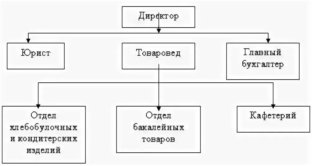 1. Звенья в организационной структуре управления. Рис. Рис 1 рис 1 организационная. Организационная структура супермаркета товаровед.