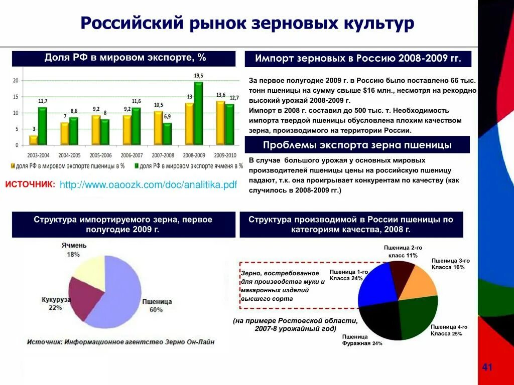 Мировой рынок зерна страны