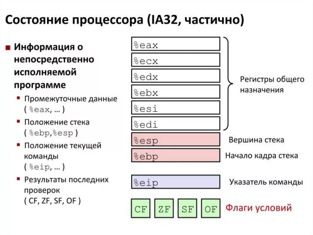 Максимальное состояние процессора. Регистры процессора ассемблер. Состояние процессора. Регистр состояния процессора. Регистры процессора и их Назначение.