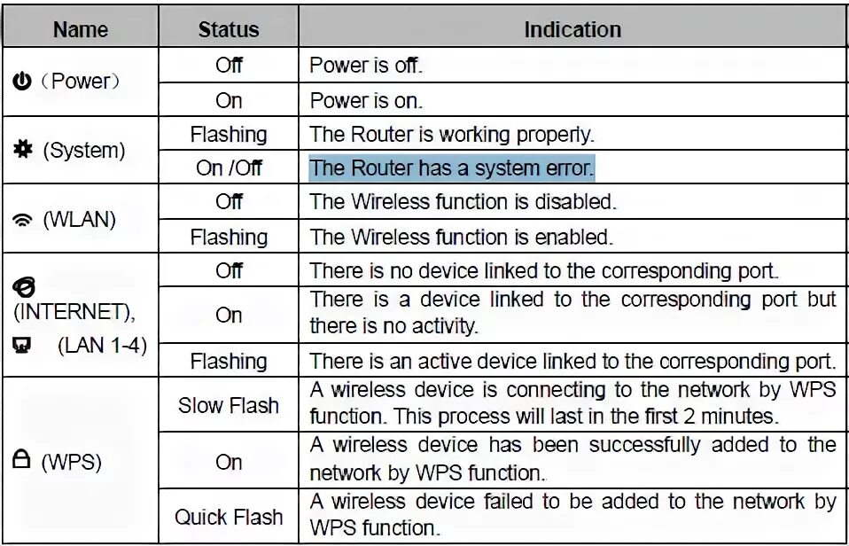 Почему роутер моргает. Роутер ТП линк индикаторы обозначения. Индикаторы на роутере Ростелеком. Обозначение индикаторов на роутере TP link. Роутер ТП линк обозначения лампочек.