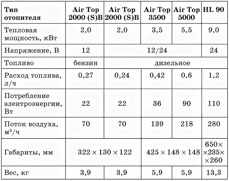 Расход топлива автономного отопителя 5 КВТ. Расход топлива вебасто 5 КВТ дизель. Расход автономного отопителя 2 КВТ. Отопитель вебасто 5 КВТ расход топлива. Расход топлива в квт час