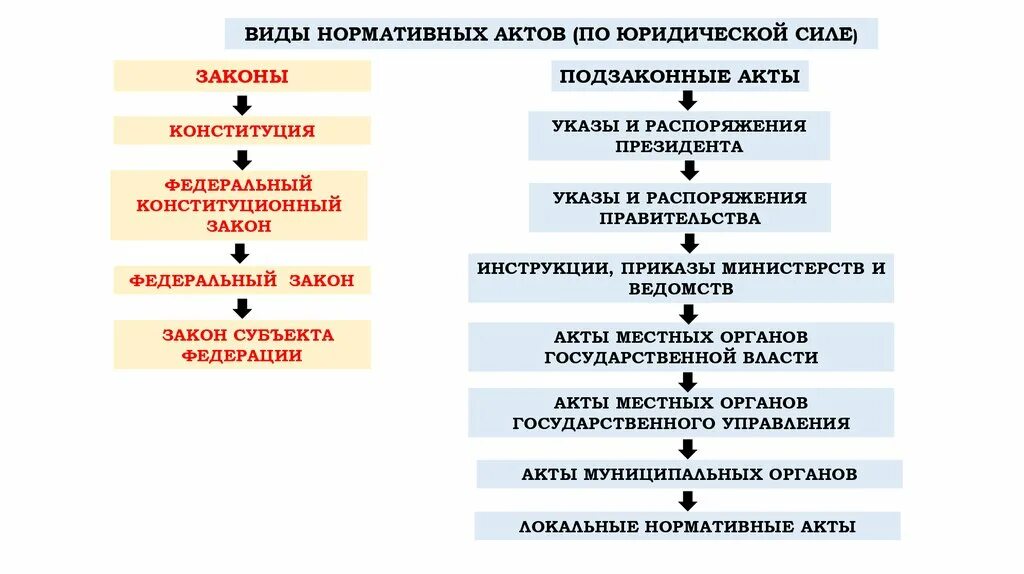 Последовательность нормативно-правовых актов по их юридической силе. Нормативно-правовые акты по юридической силе в порядке убывания. Нормативно правовые акты в зависимости от их юридической силы. Последовательность действий подзаконных актов по юридической силе. Актов рф в случае если