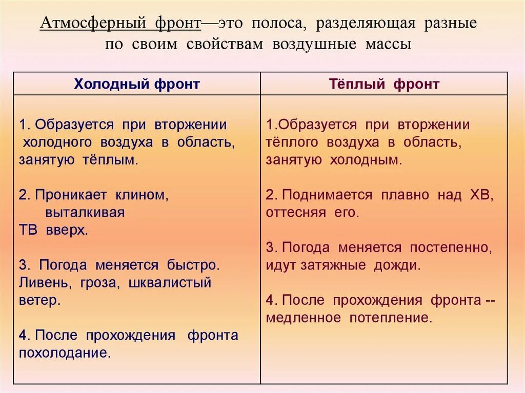 Какие существуют виды атмосферных фронтов