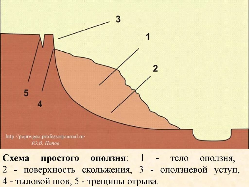 Схема строения оползня. Схема строения оползневого склона. Оползень схема. Схема образования оползня. Образование обвалов