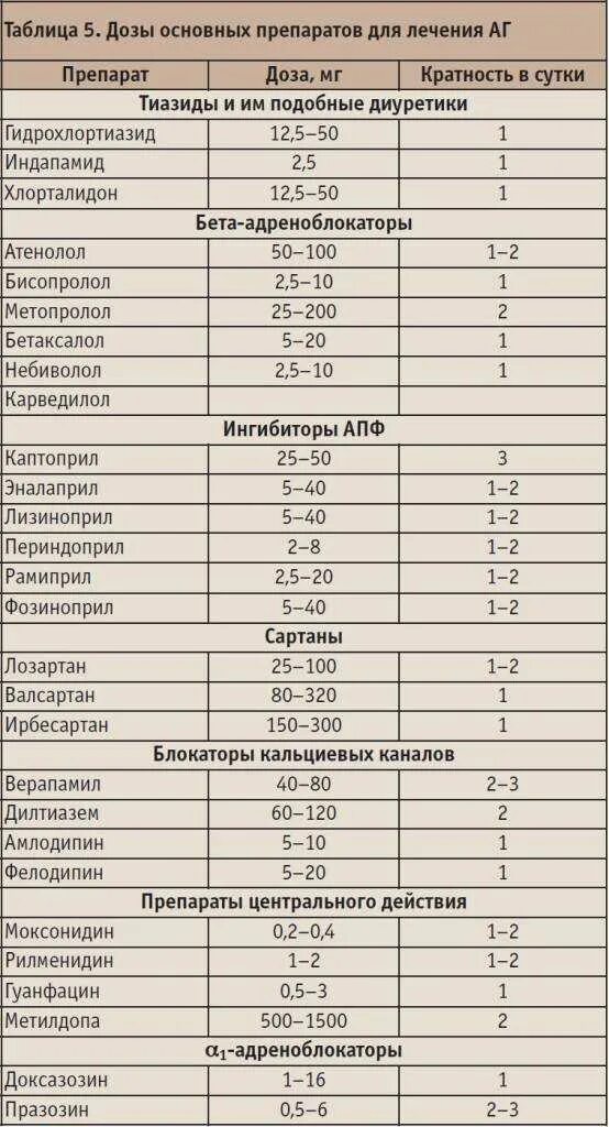Гипотензивные препараты последнего поколения перечень. Гипотензивные препараты таблица. дозировки гипотензивных препаратов. таблица гипотензивных препаратов с дозами. список гипотензивных препаратов нового поколения.