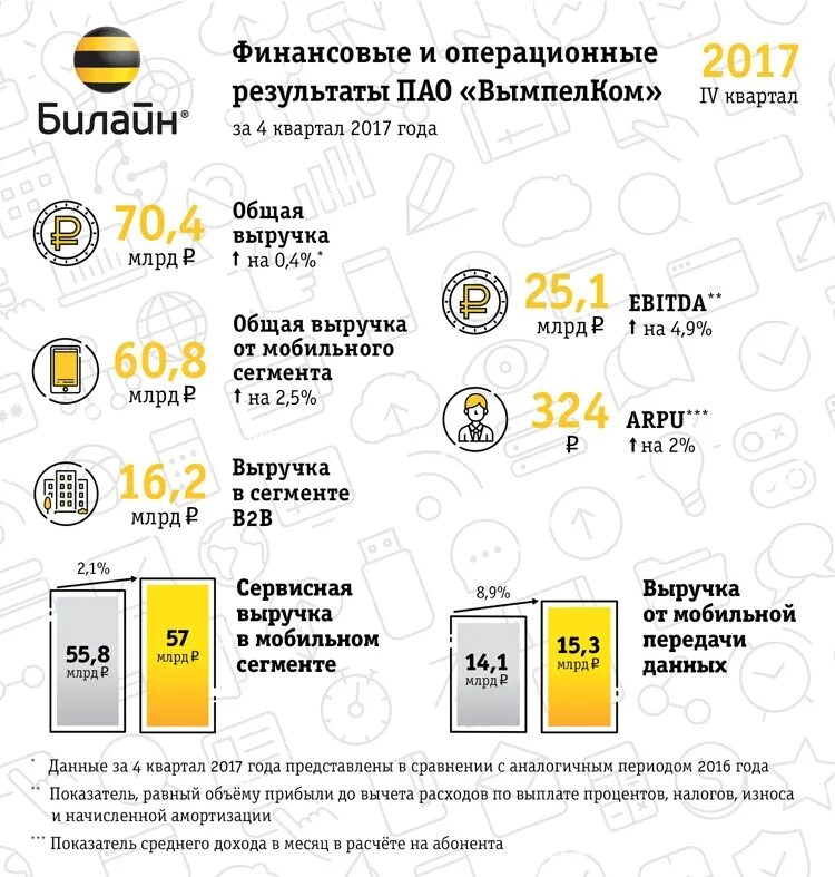 Билайн передача данных. Структура пао вымпелком. пао вымпелком выручка 2017. структура билайн. вымпелком структура прибыли.