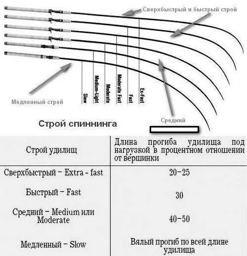 Строй fast. Строй удилища MF расшифровка. Тесты спиннингов таблица. Таблица жесткости спиннингов. Строй Медиум у спиннинга.