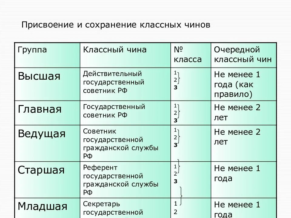 Классный чин может быть присвоен государственному служащему. Классный чин государственной гражданской службы. Классные чины государственной службы. Классный чин. Классные чины государственных гражданских служащих.