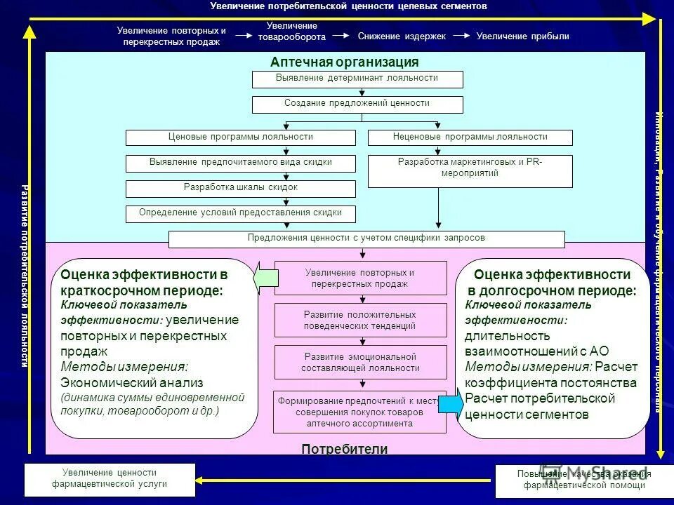 Система качества в аптечной организации. Ценности аптечной организации. Методы управления ассортиментом в аптеке. Ценности фармацевтической компании. Типы потребителей фармацевтических услуг.