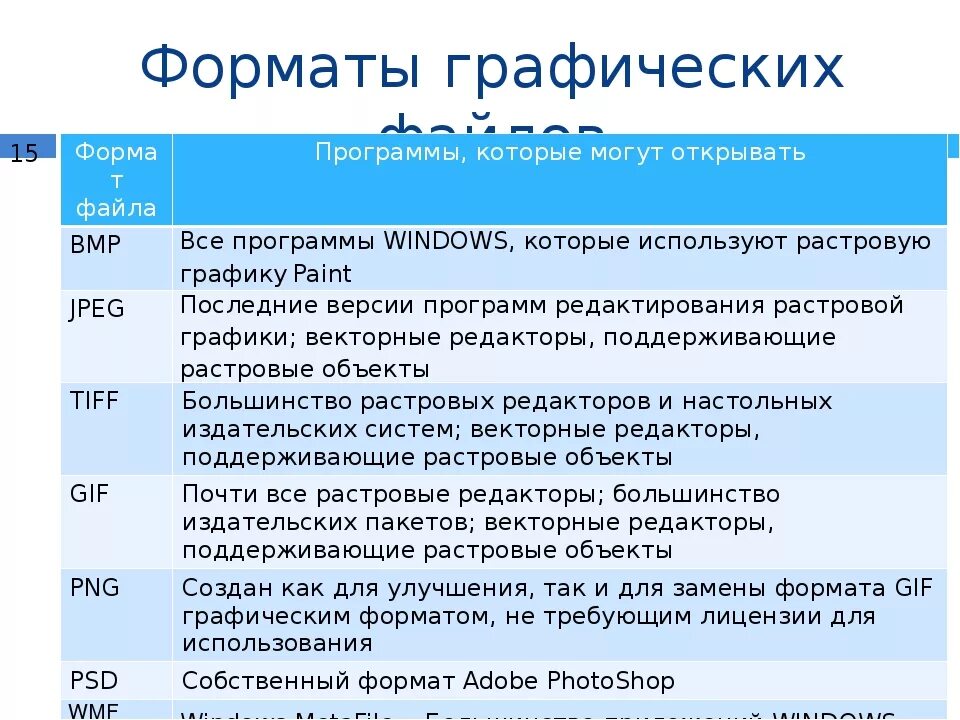 В чем основное различие универсальных графических. Графические Форматы. Форматы расширения графических файлов. Форматы графических файлов таблица. Перечислить графические Форматы.