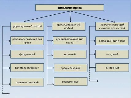 Какие типы государства существуют согласно формационному подходу