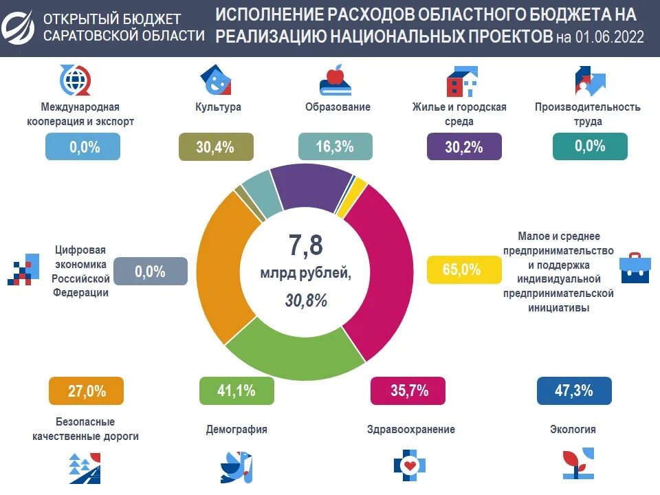 Региональный бюджет. Исполнение национальных проектов. Бюджет РФ. Расходы на реализацию национальных проектов.