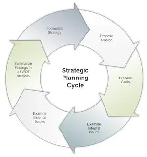 Des planning