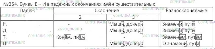 Русский язык 6 класс стр 185 таблица Русский язык Ладыженская 7 класс 466 ГДЗ Решебники