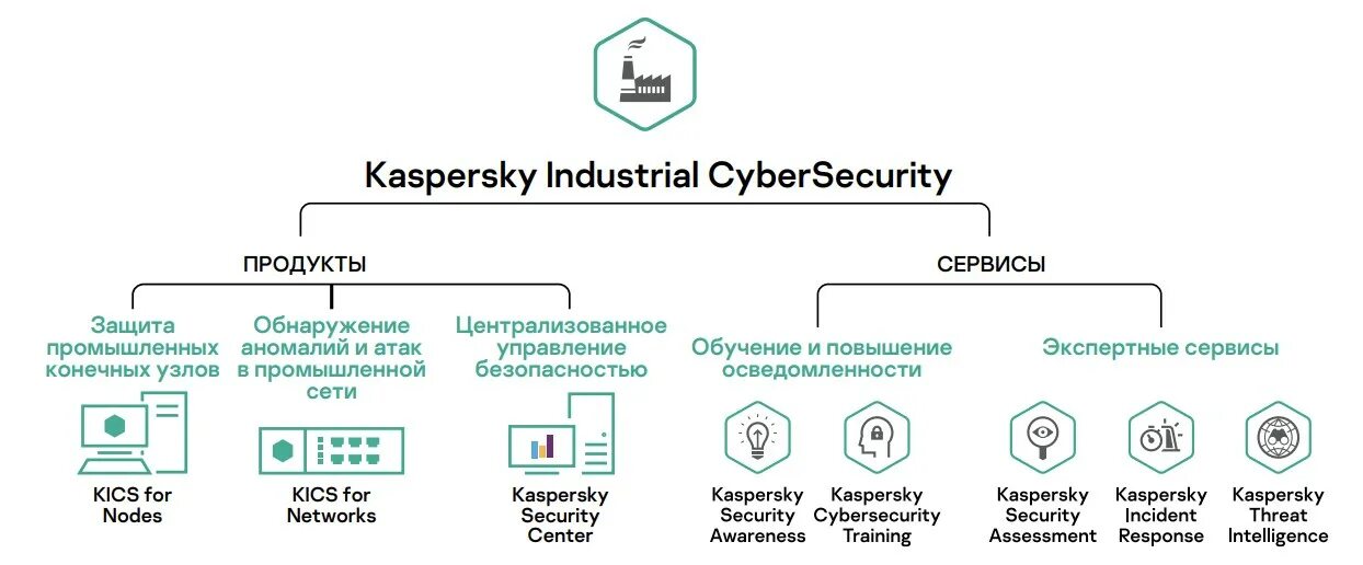 Kaspersky industrial cybersecurity for nodes. Kaspersky Industrial cybersecurity. Kaspersky Industrial cybersecurity for Networks. Kaspersky Kics for Networks. Касперский Индастриал логотип.