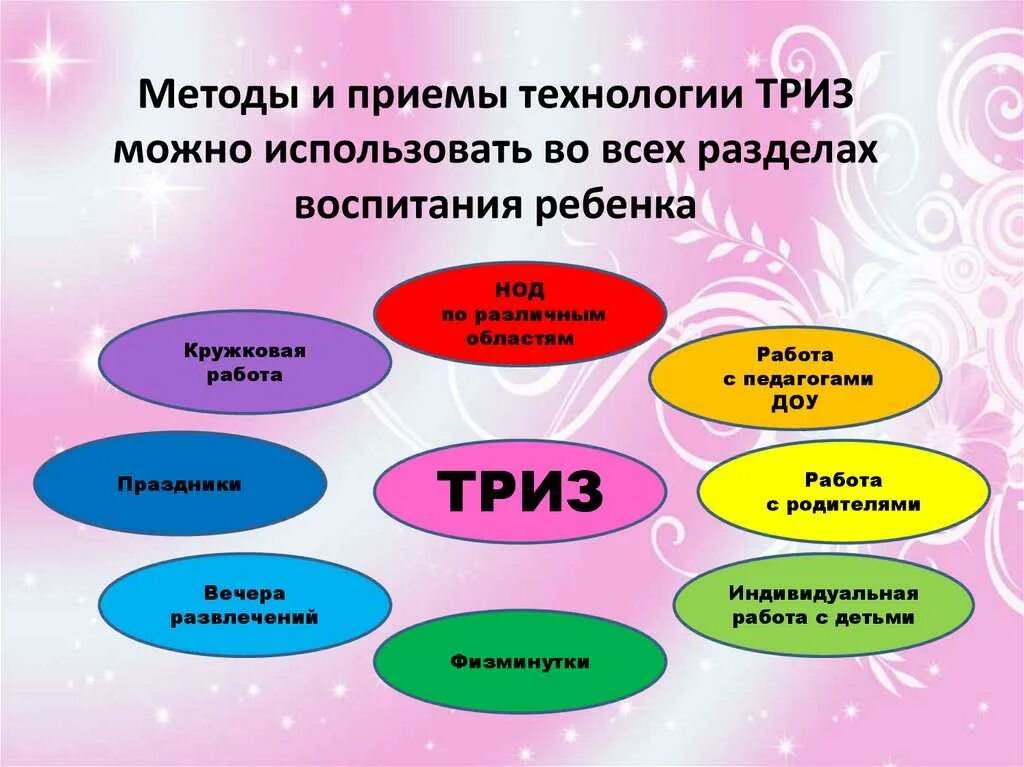 Методы развития для воспитателя. Методы и приемы триз технологии для дошкольников. технология триз в доу. методы триз в доу. триз технология презентация.