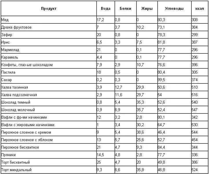 Грибы углеводы на 100 грамм. Калорийность белковых продуктов таблица на 100 грамм. Таблица жиры белки углеводы витамины на 100г продукта. Таблица калорий и углеводов в продуктах на 100 грамм. Таблица калорийности продуктов на 100 грамм белки жиры углеводы.