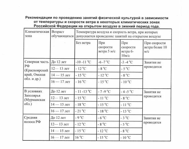 Сколько температура в классе. Температурный режим занятий физкультурой на улице САНПИН занятия. Занятия на лыжах в школе при какой температуре САНПИН. Температурный режим для занятий физкультурой. Температурный режим для занятий физкультурой на улице САНПИН зимой.