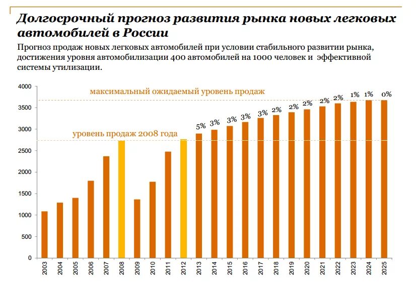 Сколько новых машин в россии. Диаграмма продаж автомобилей. Динамика продаж новых автомобилей в России по годам. Продажи автомобилей в России по годам. Продажи авто в РФ статистика по годам.