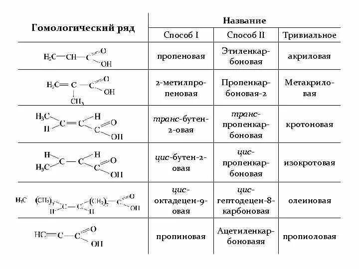 Гомологический ряд сложных эфиров таблица. Гомологический ряд сложных эфиров. Гомологический ряд эфиров эфиров. Гомологический ряд карбоновых кислот. Формула ряда карбоновых кислот