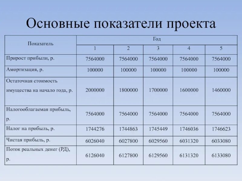 Основные показатели цены