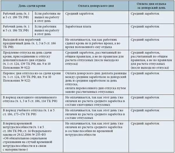 Сколько выходных положено донору. Дополнительные дни к отпуску за донорство крови. Средний заработок для расчета донорских дней. О предоставлении донорских дней. Сколько выходных дней полагается за сдачу крови.