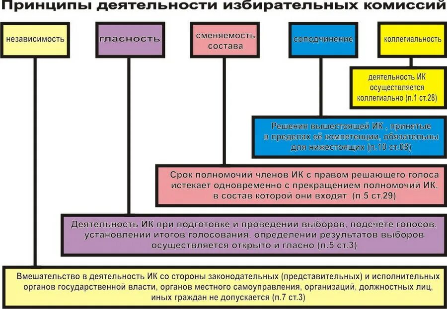 Принципы деятельности избирательных комиссий. Принципам организации деятельности избирательных комиссий. Организация работы избирательных комиссий. Полномочия ЦИК РФ. Полномочия избирательной комиссии муниципального образования