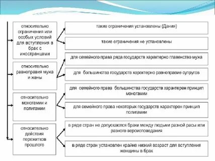 Принципы регулирования брака