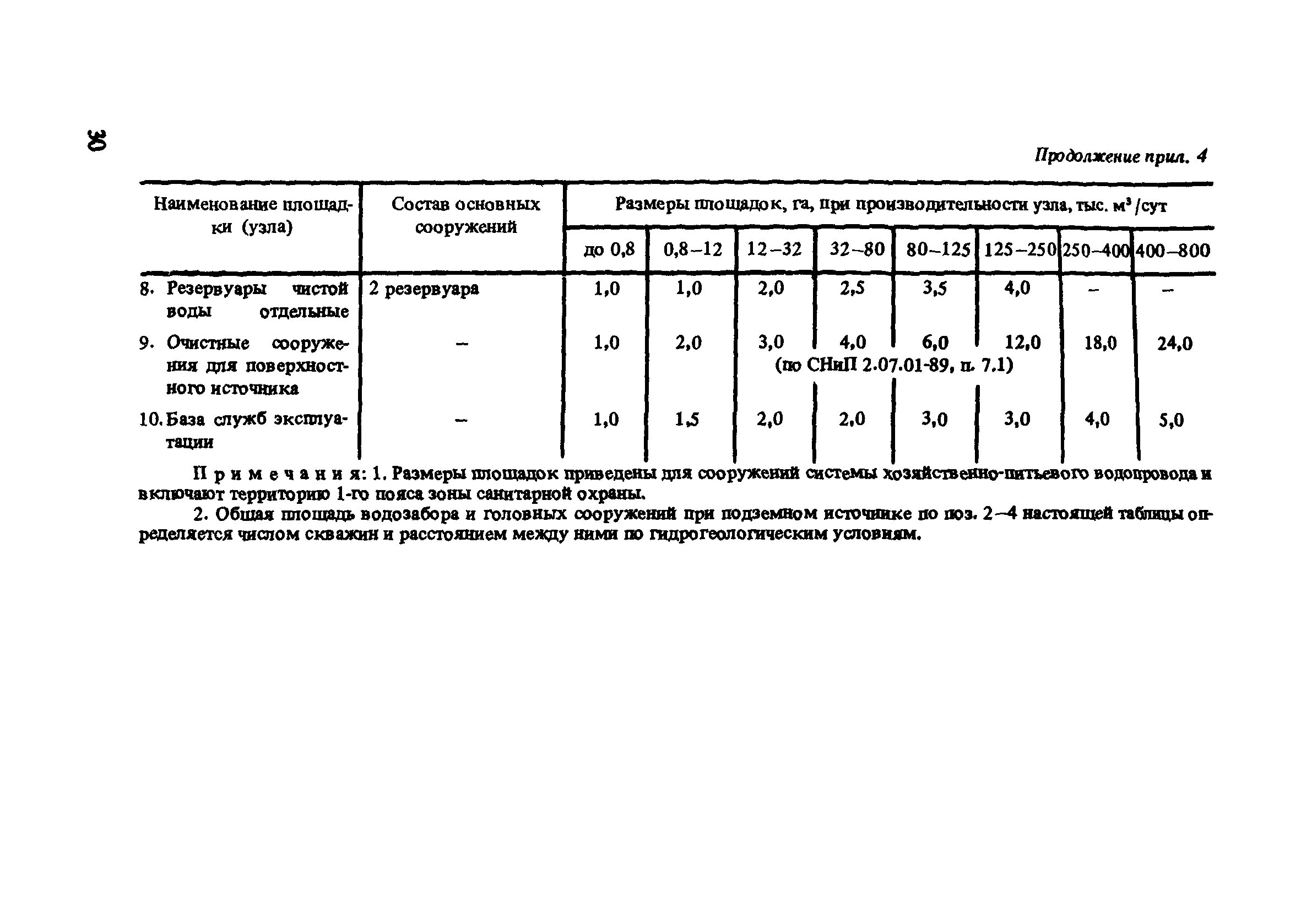 Таблица 10 СНИП 2 07 01 89. СНИП 2.07.01-89* планировка и застройка городских и сельских поселений. СНИП 2.07.01-89 таблица 9.1. Пункту 2.13 СНИП 2.07.01-89.