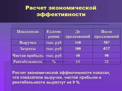 Эффективность предложения
