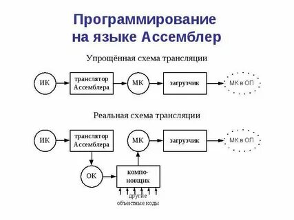Ассемблер язык программирования
