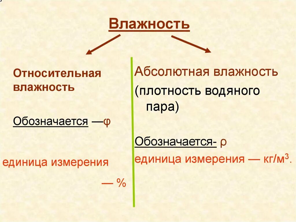 Влажность измеряется в единицах. Относительная влажность воздуха единица измерения. относительная влажность единицы измерения. абсолютная и относительная влажность. способы измерения влажности. единицы измерения абсолютной и относительной влажности воздуха.
