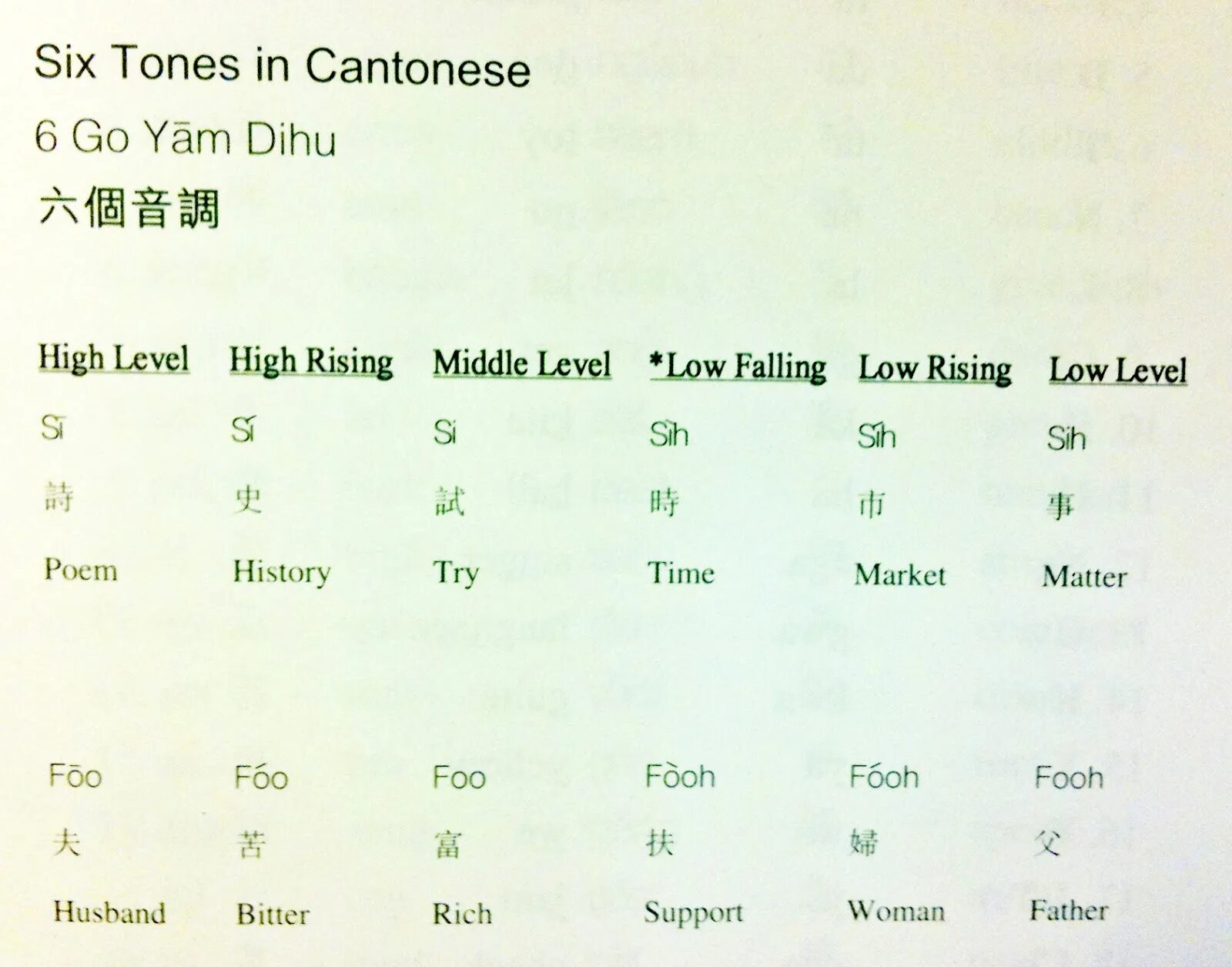 6 tones. Кантонский диалект китайского языка. Cantonese Tones. Кантонский диалект китайские языки и диалекты. Кантонский диалект тоны.