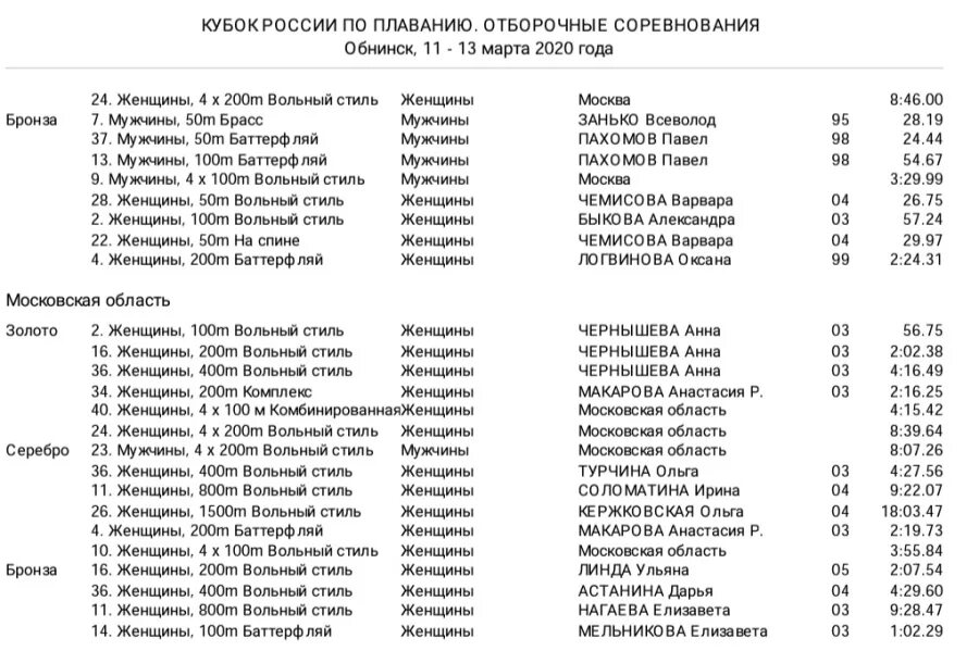 Первенство россии по плаванию результаты. Протокол соревнований по плаванию. Протокол заплывов по плаванию. Результаты соревнований по плаванию. Таблица заплывов соревнования по плаванию.