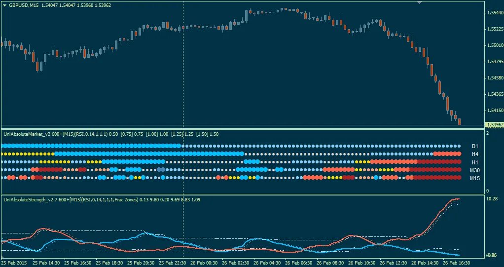 Indicator condition. Market conditions.