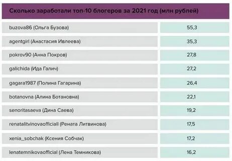 Сколько зарабатывают блоггеры в месяц в рублях