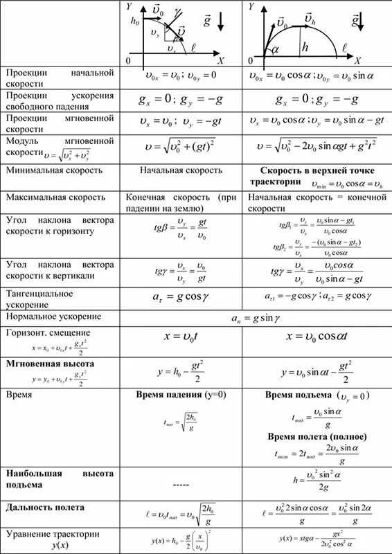 Формула высоты скорость