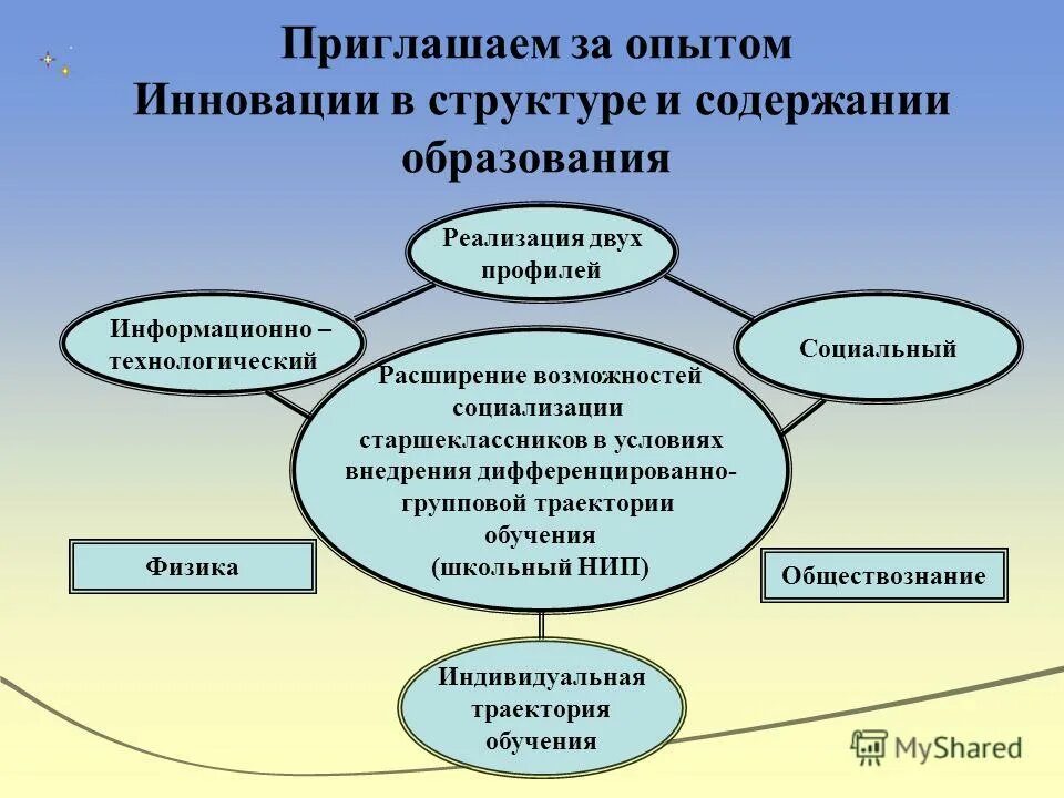 Инновационный опыт в образовании. Инженерно Технологический профиль в школе. Информационно-Технологический профиль 10 класс. Школа 2 профили. Технологический профиль.