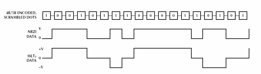 Код NRZ mlt3. MLT 3 сигнал. MLT-3 кодирование. Код MLT-3. Encoding c users