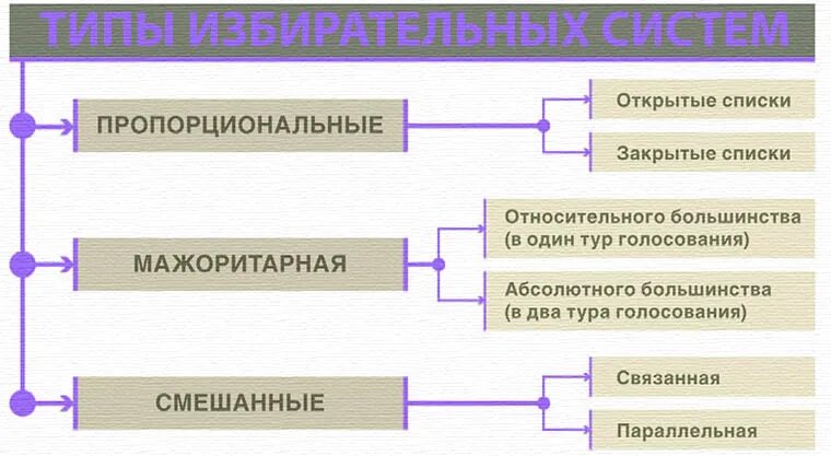 Типы избирательных систем таблица. Виды избирательных систем. Виды избирательных систем кратко. Мажоритарная избирательная система. Сложный план по теме избирательное право