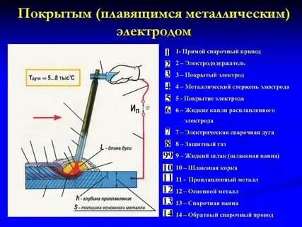 Режимы сварки покрытым электродом