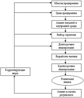 Виды целей и планов предприятия