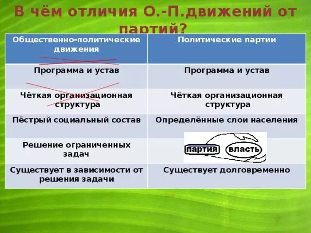 Что отличает партию. Политические партии и общественно-политические движения таблица. Сравнение политических партий и общественных движений таблица. Общественные движения и их отличие от политических партий. Отличие политической партии от политического движения.