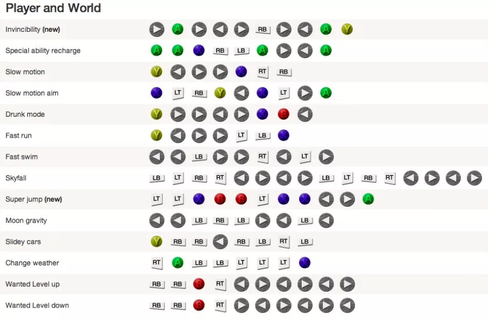 Gta cheats. Читы коды для ГТА 5 на Xbox 360 машина. Коды на ГТА 5 Xbox 360 на оружие. Коды на ГТА 5 на Xbox 360 на машины русские. Читы на ГТА 5 на Xbox 360 на машины.