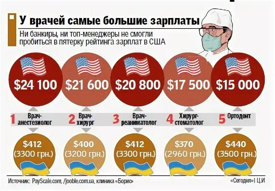 Сколько получают в турции. Зарплата врача в Америке. Средняя зарплата врача в США. Средняя зарплата врача в Америке. Зарплата хирурга в США.