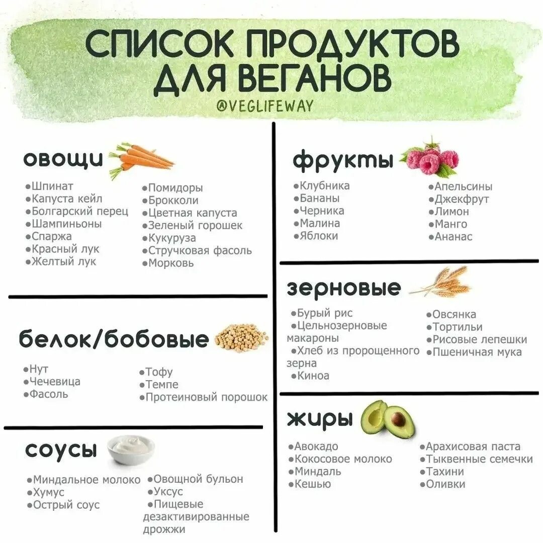 Можн. Список продуктов для венано. Еда вегетарианцев список. Список еды для веганов. Перечень продуктов для вегетарианцев.